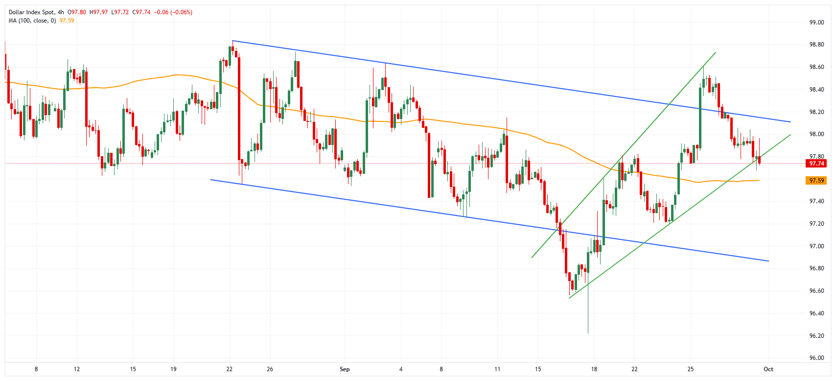 DXY chart